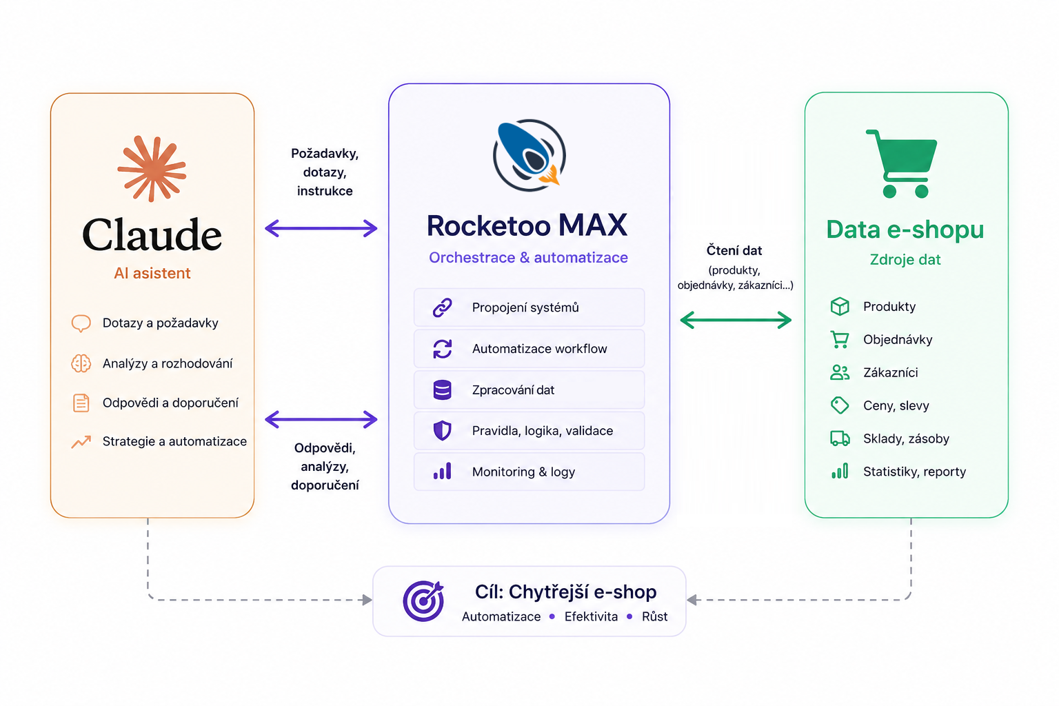 Propojení Claude - Rocketoo MCP